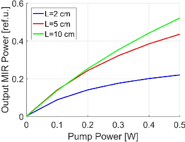 Figure 6. Calculated dependence of MIR output power on pump power at selected values of fiber length for signal and pump attenuation respectively of 27/m and 2/m