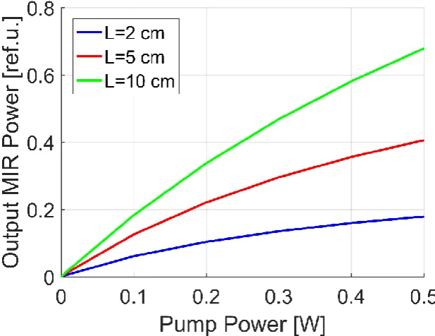 Figure 8. Calculated dependence of MIR output power on pump power at selected values of fiber length for signal and pump attenuation respectively of: 27/m and 20/m
