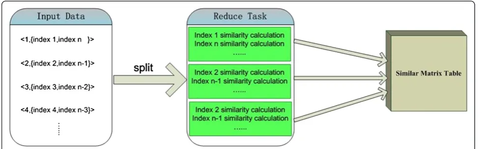 Figure 1 Parallel computing similar matrix on MapReduce.
