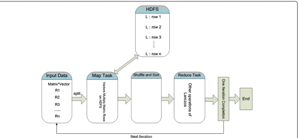 Figure 2 Parallelized Lanczos on MapReduce to calculate Laplacian’s feature vector.