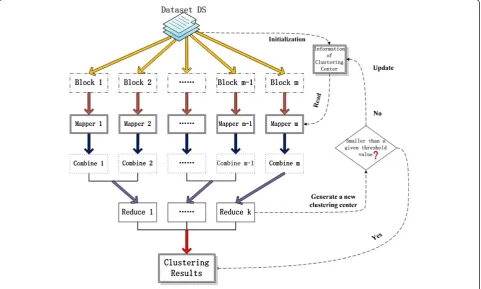 Figure 3 K-means parallel process based Mapreduce.