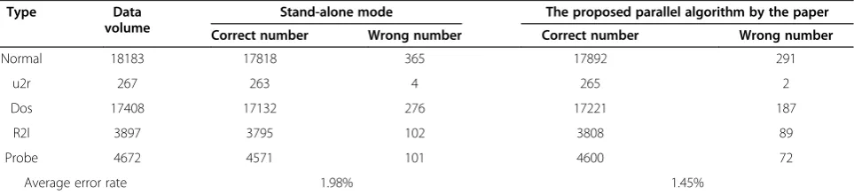 Table 1 Comparison of clustering accuracy of stand-alone mode and parallel algorithm mode proposed in the paper
