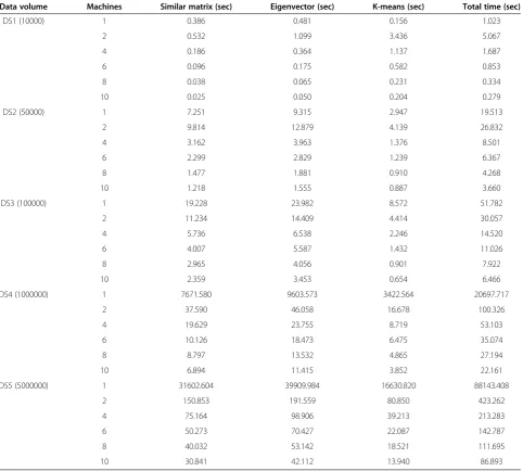Table 2 Comparison of running time