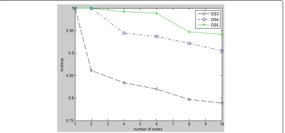 Figure 4 Speedup ratio performance test.