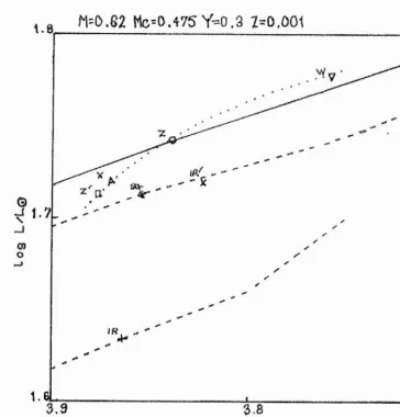 Figure 4.1 P osition s o f zero-age h orizontal branch sta rs w ith masses of 0,62 Mg, 