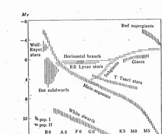 Figure 1,1 Schematic HR diagram o f sta r s, showing the location s of various 