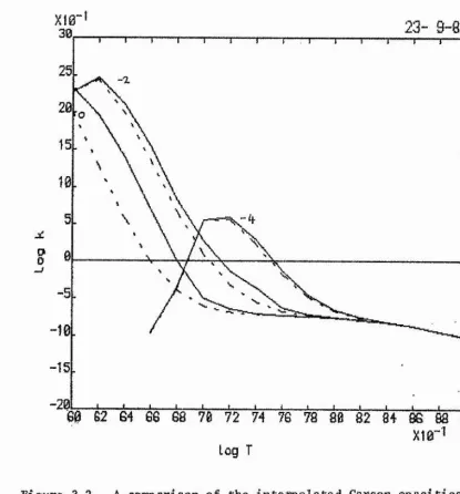 Figure 3.2 A comparison of the in terp olated  Carson o p a cities at helium-core , 