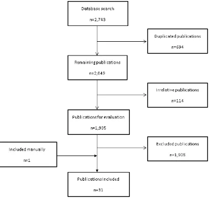 Figure 1. Flow chart for study retrieval and selection. 