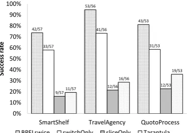 Figure 7: Comparison of success rates for BPELswice, switchOnly,sliceOnly, and Tarantula