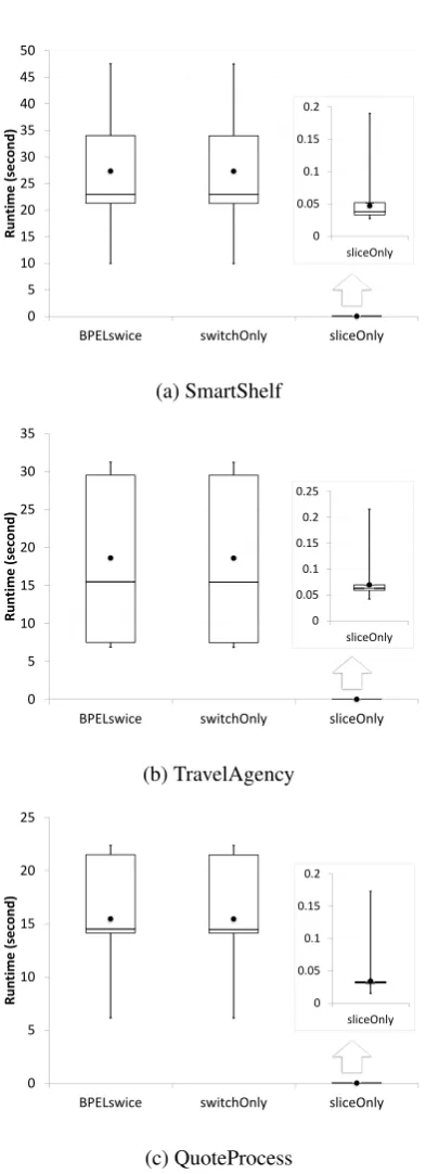 Figure 9: Comparison of runtime for BPELswice, switchOnly, andsliceOnly