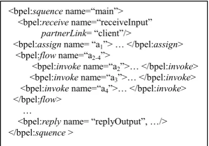 Figure 1: Illustration of the interaction of a WS-BPEL Program