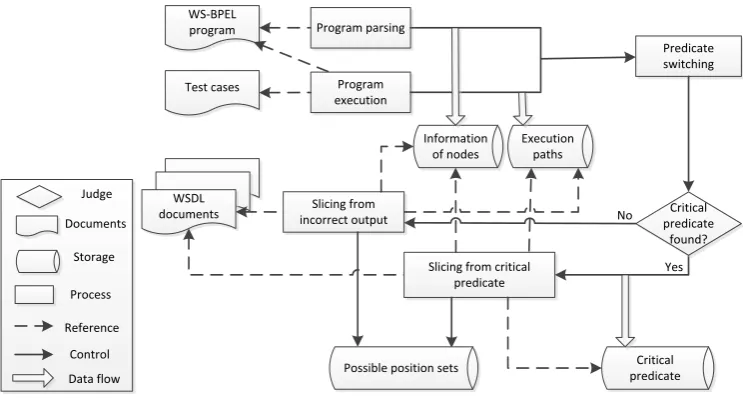 Figure 2: Framework of the proposed BPELswice technique
