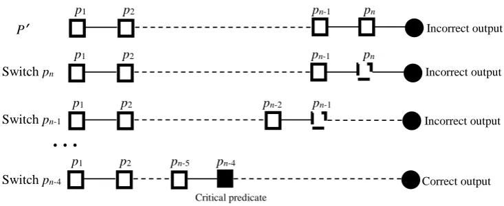 Figure 4: Illustration of searching critical predicate