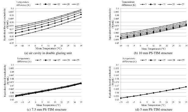 Fig. 3: The equivalent thermal conductivity of the air cavity between two panes with and without PS-TIM, pre-calculated by Computation Fluid Dynamics 