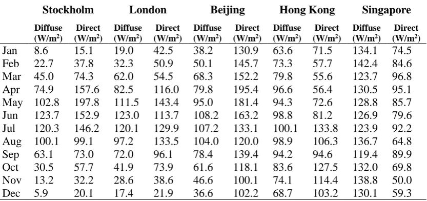 Table 2: Latitude, longitude, summer and winter average temperatures of the 5 cities 