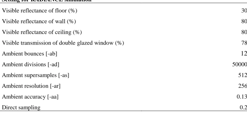 Table 4:  Simulation parameters in RADIANCE  