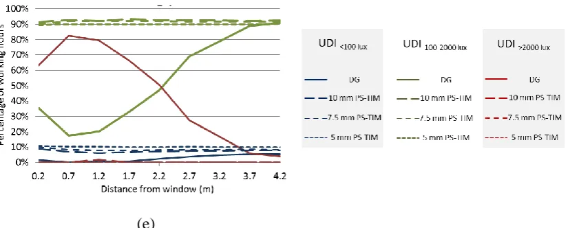 Fig. 5: UDI distribution in the office for double glazing and PS-TIM applied under different climates