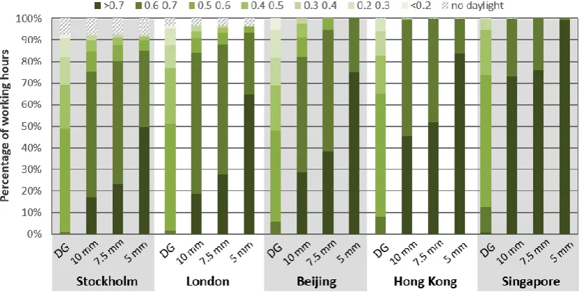 Fig. 6: Uniformity as a function of glazing type under different climate scenarios 