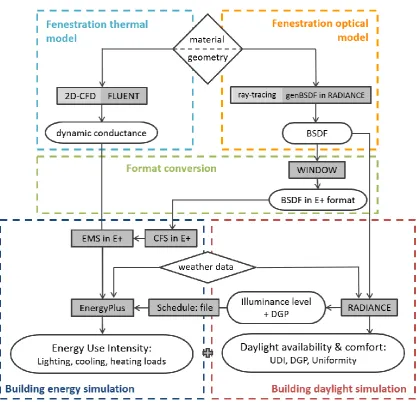 Fig. 2: Flow chart of the comprehensive method for complex fenestration* [17] 