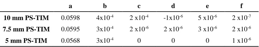 Table 1: Coefficients for the polynomial regression predicting equivalent thermal conductivities of different PS-TIM configurations for Equation (6-5) 