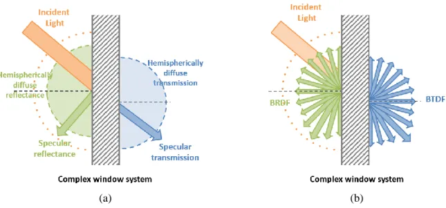 Figure  2:  Methods  for  qualifying  the  transmission/reflection  behaviour  of  glazing  systems:  (a)  Simple:  diffuse  component expressed as an angular coverage value; (b) Complex: specular and diffuse components discretised and  expressed as vector