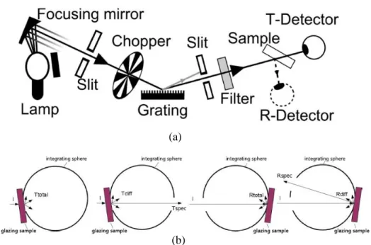 Figure 3: Experiment set up for measuring transmittance and reflectance (adopted from [69]): (a)  overview of apparatuses; (b) use of integrating sphere/ spectrometer to qualify transmitted (T) and  reflected (R) components