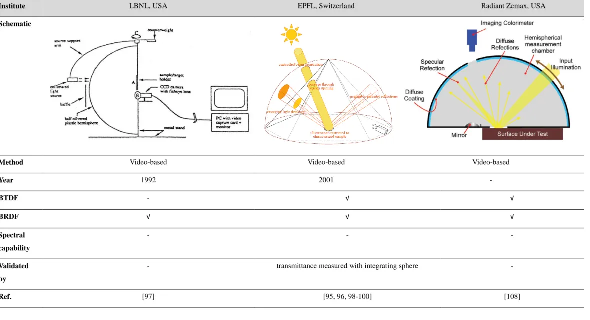 Table 3: Goniophtotometers to measure the BSDF data (continued)