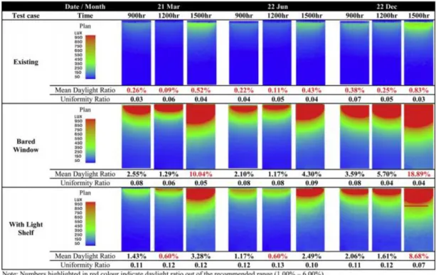 Figure 7: False colour contour in a room with three different window designs on solstice and equinox days under  clear sky conditions (adopted from [135]) 