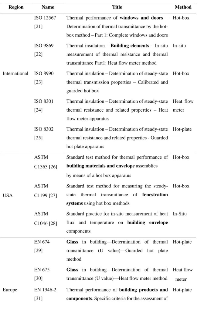 Table 1: Standards for determining thermal properties using experimental methods 