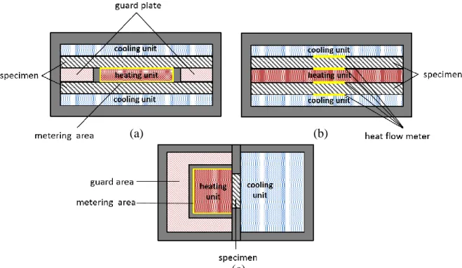 Figure  1:  Steady-state  thermal  properties  laboratory  measurement  method  (a)  hot-plate  method,  (b)  flow  meter  method and (c) hot-box method 