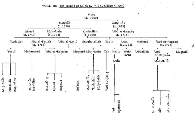 TABLE III: The Branch of Musa b. 'Alr b. Qaslm 'Umarr 