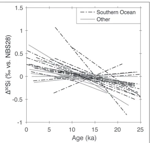 FIGURE 2 | Least-squares regression lines ﬁt though sedimentaryrecords from 25 ka to present, standardized to mean δ30SibSiO2 δ30Si of the record:almost all records show an increase from the glacial to the Holocene, with anaverage trend of ca