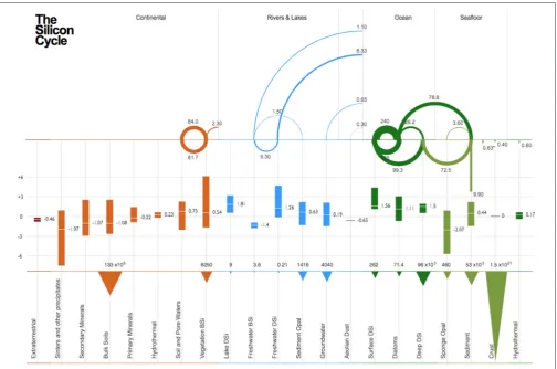 FIGURE 1 | Schematic of the modern day global Si cycle grouped by reservoir and their associatedwater column)