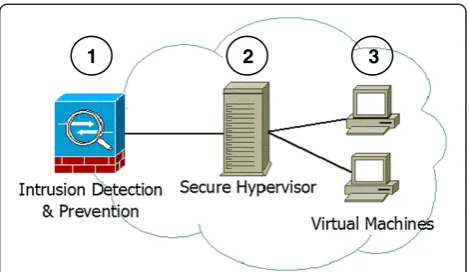 Figure 1 The three cloud security techniques reviewed by thispaper: intrusion detection & prevention, secure hypervisors,and virtual machines.