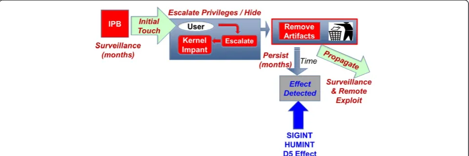 Figure 2 The threat model, detailing the process from surveillance to exploitation in the cloud.