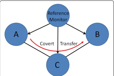 Figure 3 An example of a covert channel, where node Atransfers information to node B, through the intermediarynode C.