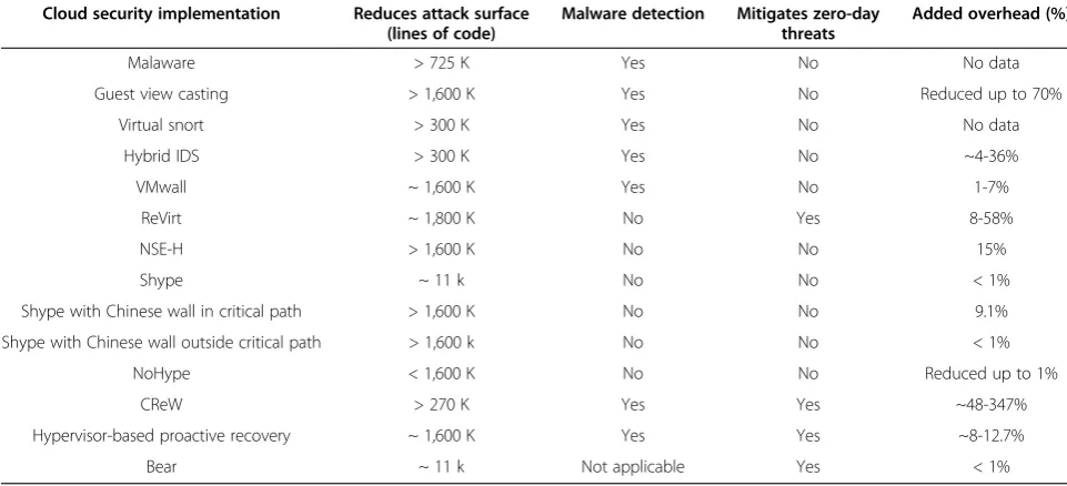 Table 1 Comparison summary of surveyed systems