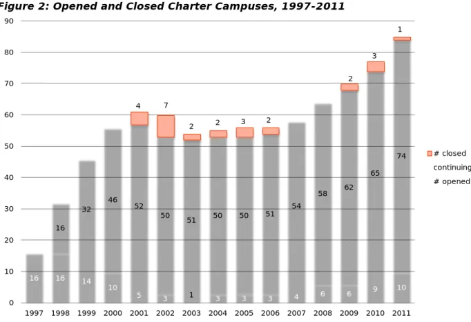 Figure 2: Opened and Closed Charter Campuses, 1997-2011 