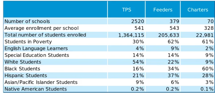 Table 1: Demographic Comparison of Students in TPS, Feeders and Charters 