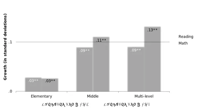 Figure 7: Impact by School Level 