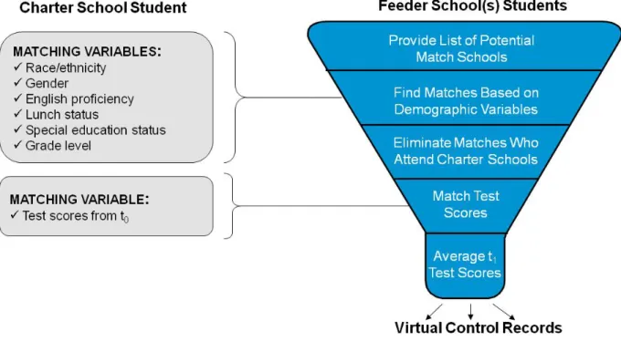 Figure 1: CREDO Virtual Control Record Methodology 