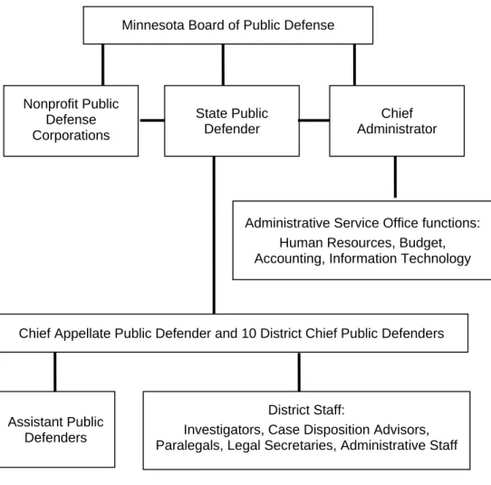 Figure 1.1:  Organization of the Minnesota Public  Defender System, 2010 