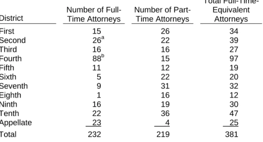 Table 1.3:  Public Defender Staffing, July 2009 