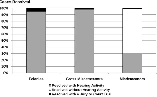 Figure 1.3:  Means of Case Resolution by Level of  Offense, 2008 