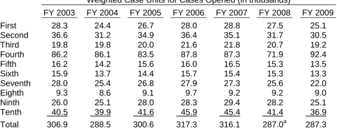 Table 2.5:  Weighted Case Units by District, Fiscal  Years 2003 to 2009 
