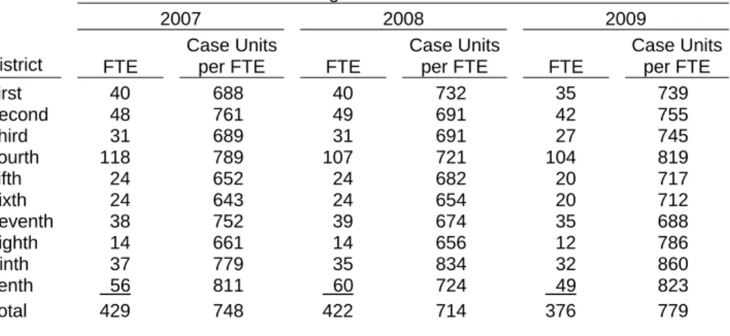 Table 3.1:  Number of Full-Time-Equivalent Attorneys  and Case Units per Attorney, 2007 to 2009 