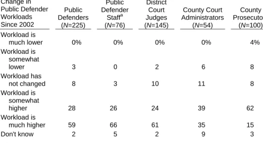 Table 3.2:  Opinions of the Change in Public Defender  Workloads from 2002 to 2009  Change in  Public Defender  Workloads  Since 2002  Public  Defenders (N=225)  Public  Defender Staffa (N=76)  District Court  Judges  (N=145)  County Court  Administrators 