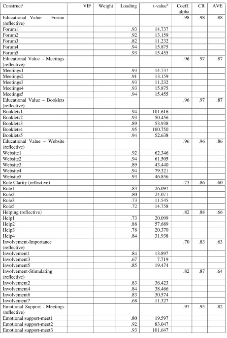 Table 1: Measurement Model Results