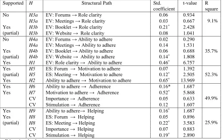 Table 3: PLS Results: Path coefficients and R2