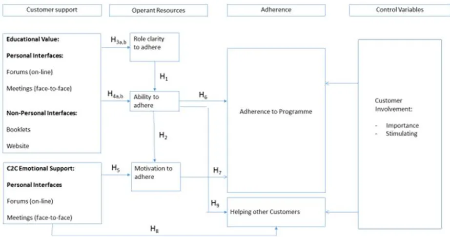 Figure 1: Conceptual Model
